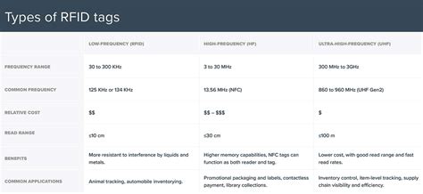 uhf rfid card printer|rfid types and ranges.